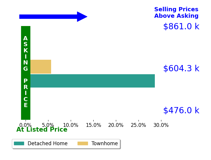Bar chart comparing asking price vs selling price for Mena Nakhla