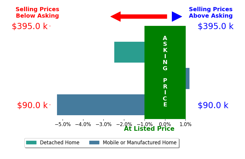 Bar chart comparing asking price vs selling price for Christine HodgeDelgado