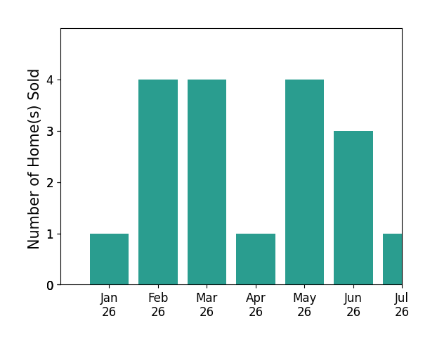 Bar chart of total home sales by Jacob Kaiser over the past 12 months