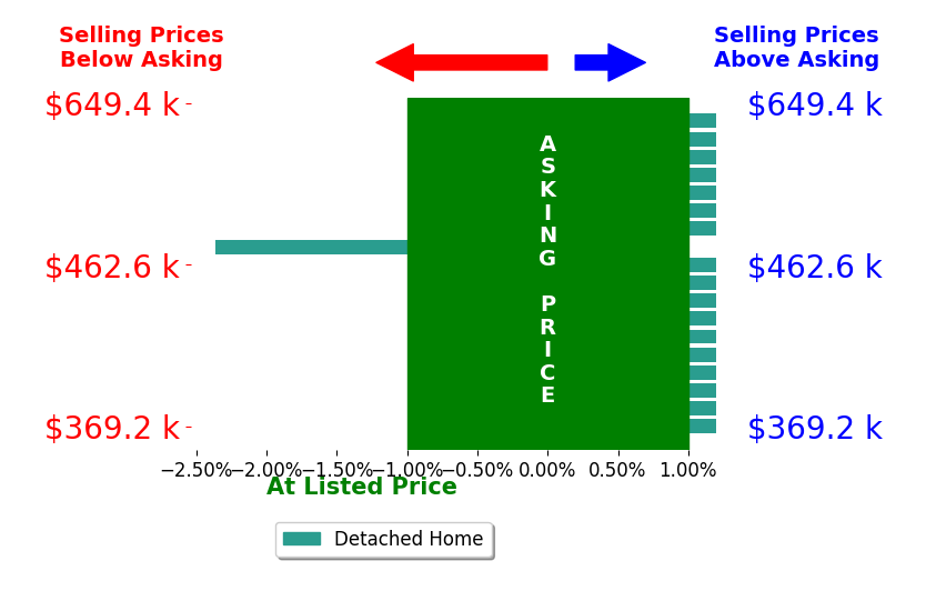 Bar chart comparing asking price vs selling price for Jacob Kaiser