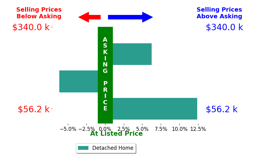 Bar chart comparing asking price vs selling price for Ken Austin