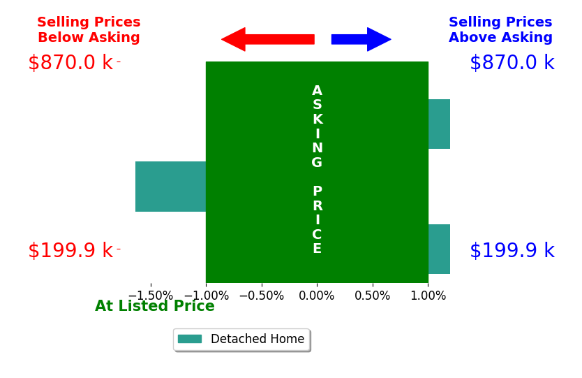 Bar chart comparing asking price vs selling price for Taylor Helton Lee