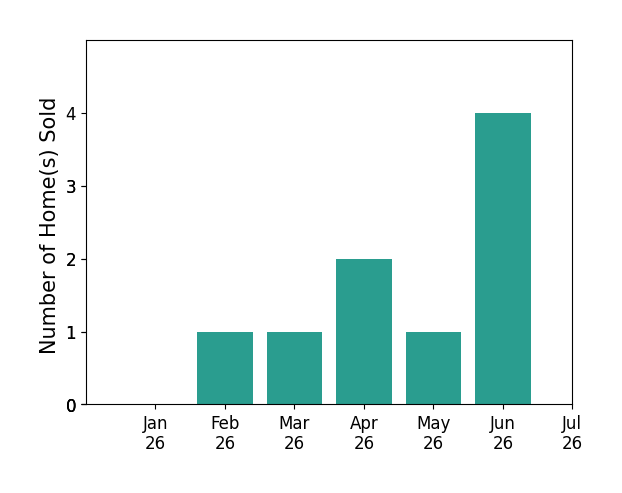 Bar chart of total home sales by Cheyanne Click over the past 12 months