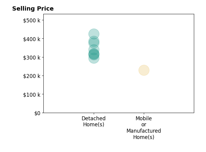 Histogram of home sales price ranges for Cheyanne Click