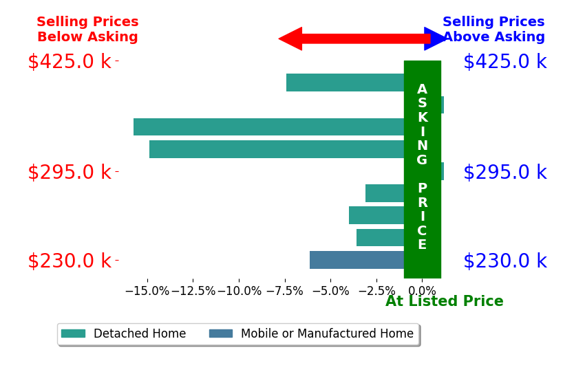 Bar chart comparing asking price vs selling price for Cheyanne Click