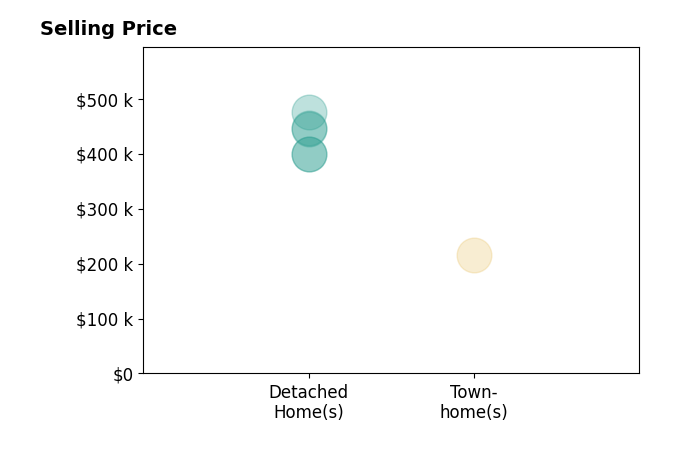 Histogram of home sales price ranges for Olivia Wolff PLLC