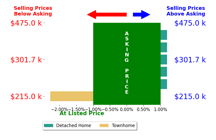 Bar chart comparing asking price vs selling price for Olivia Wolff PLLC