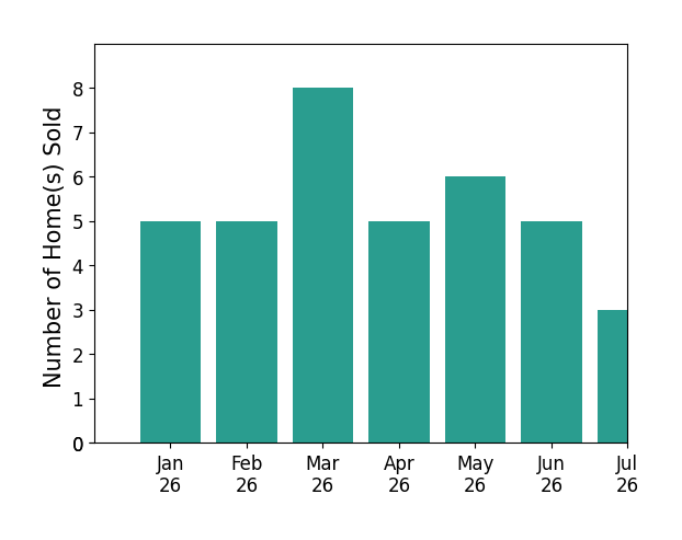 Bar chart of total home sales by Laurie McCarty over the past 12 months