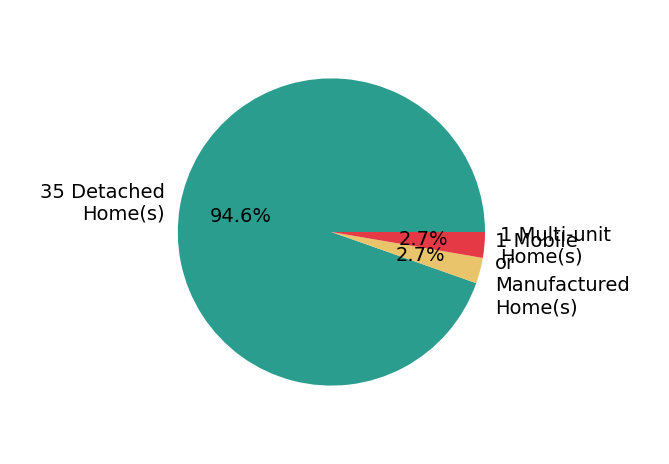 Pie chart showing home sales by property type for Laurie McCarty