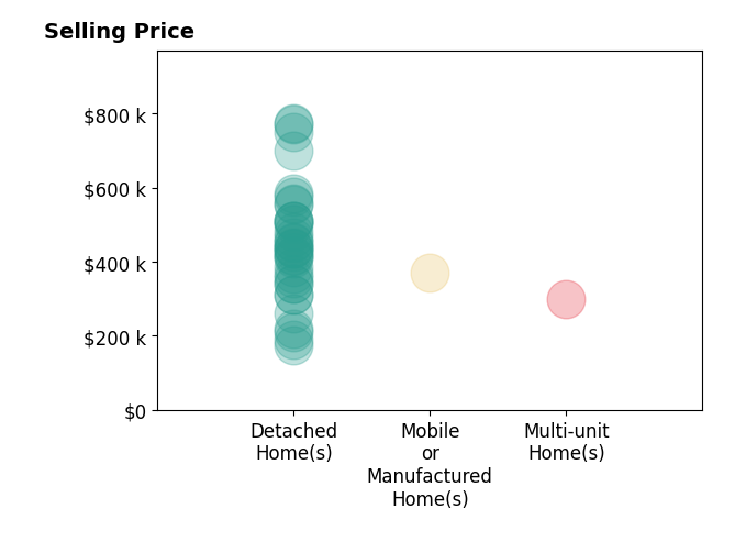 Histogram of home sales price ranges for Laurie McCarty
