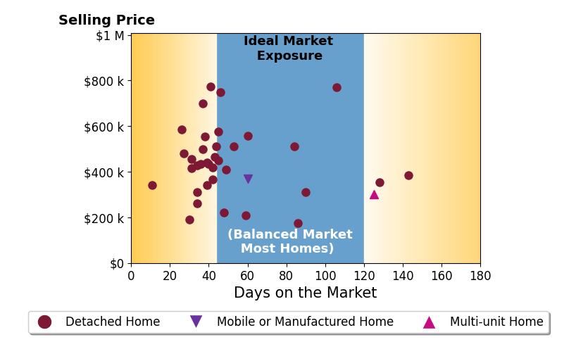 Bar chart of average days on market for Laurie McCarty's listings