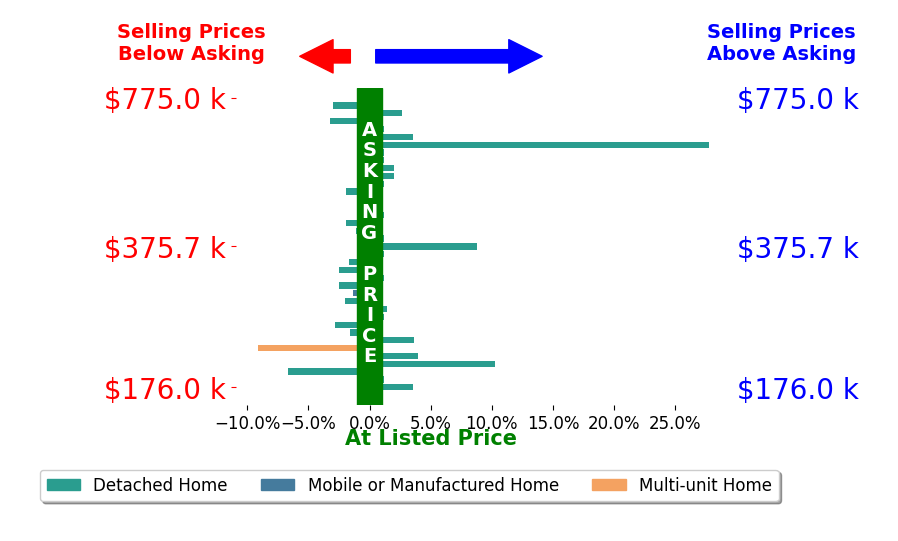 Bar chart comparing asking price vs selling price for Laurie McCarty