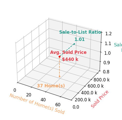 Chart showing sale-to-list price ratio for Laurie McCarty