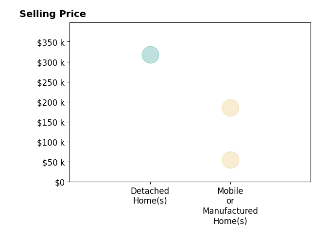 Histogram of home sales price ranges for Ashley Primm