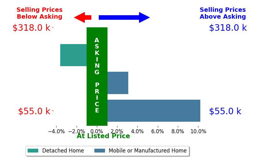 Bar chart comparing asking price vs selling price for Ashley Primm