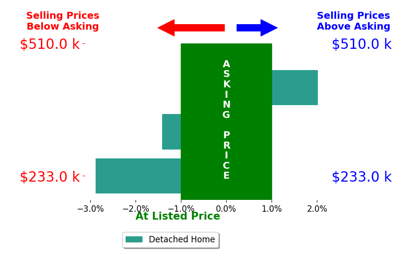 Taylor Coalson's sold homes closed 0.8% below asking on average, with 1 homes above, 2 below, and 0 at asking price.