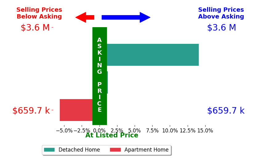 Bar chart comparing asking price vs selling price for Thomas Atamian