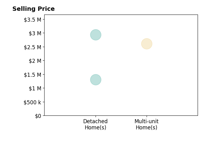Histogram of home sales price ranges for Edwin Ordubegian