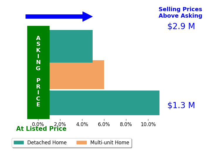 Bar chart comparing asking price vs selling price for Edwin Ordubegian