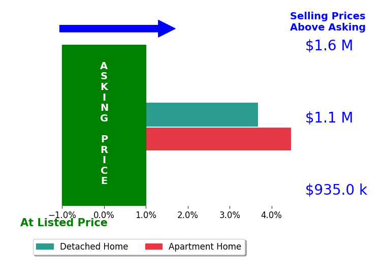 Bar chart comparing asking price vs selling price for David Nalbandyan