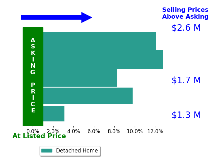 Bar chart comparing asking price vs selling price for Craig Farestveit