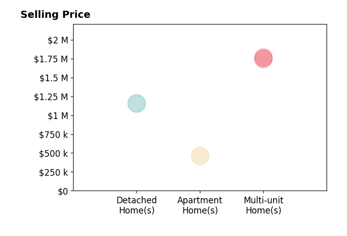 Histogram of home sales price ranges for Vivian Suarez