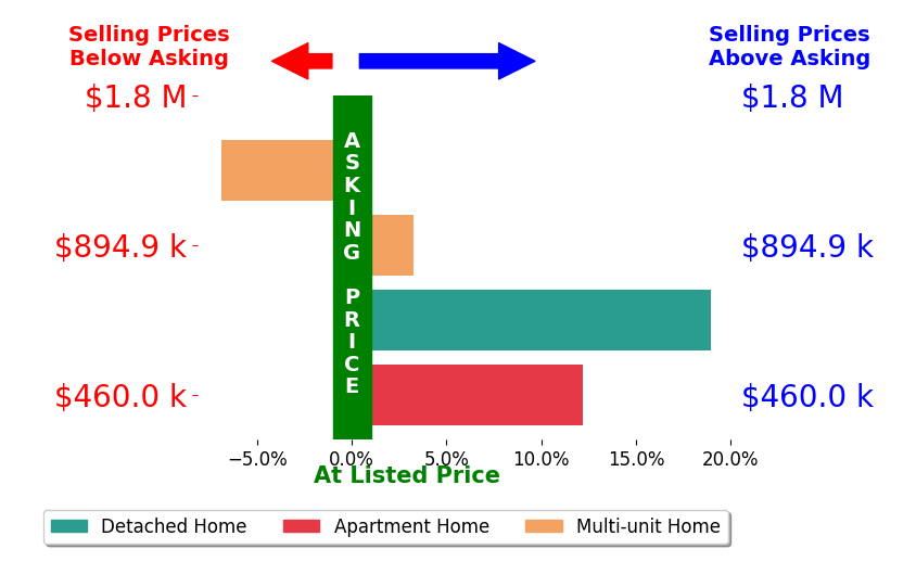 Bar chart comparing asking price vs selling price for Vivian Suarez