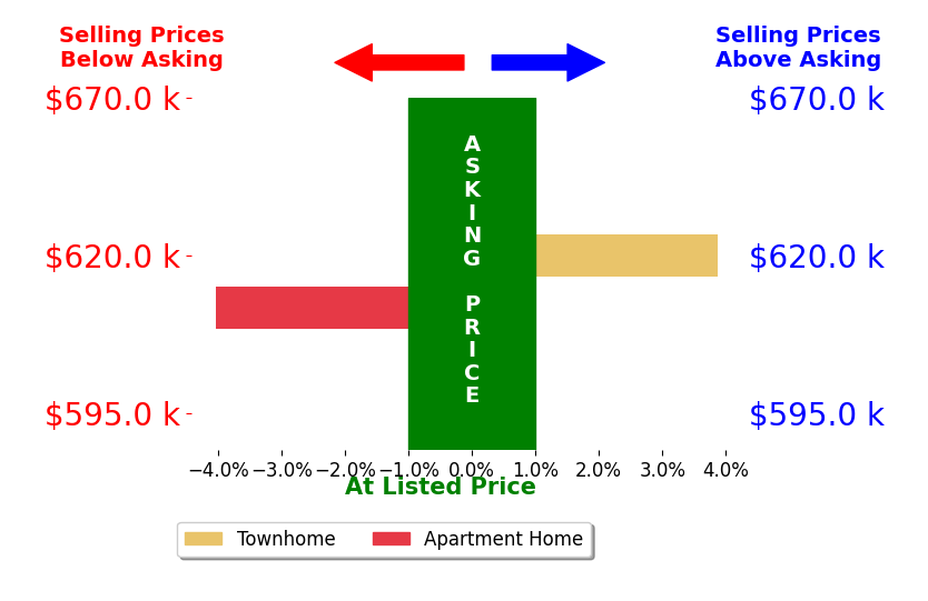 Bar chart comparing asking price vs selling price for Raffi Ashdjian