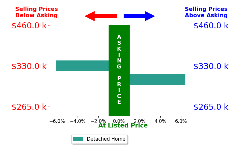 Bar chart comparing asking price vs selling price for Wayne Cormier