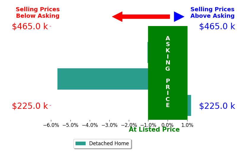 Bar chart comparing asking price vs selling price for Anny Herndon