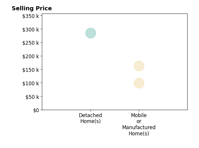 Histogram of home sales price ranges for Shawnette Cain