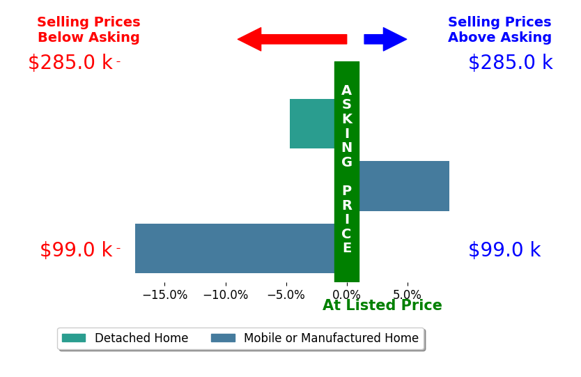 Bar chart comparing asking price vs selling price for Shawnette Cain