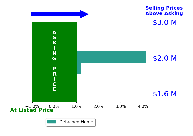 Bar chart comparing asking price vs selling price for Sharon Hales