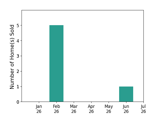 Bar chart of total home sales by Magda Mavian over the past 12 months