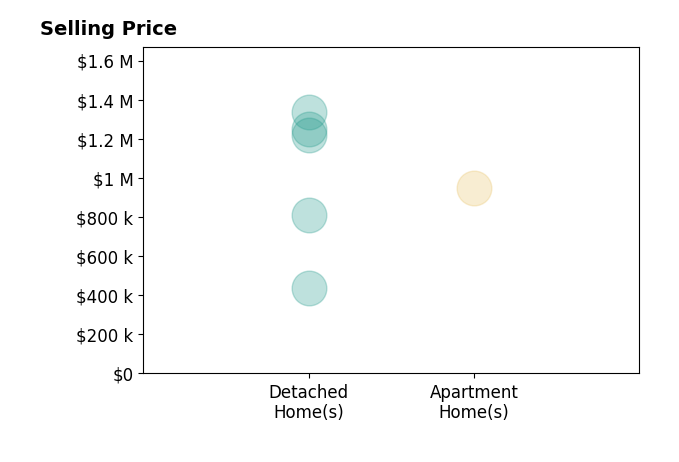 Histogram of home sales price ranges for Magda Mavian