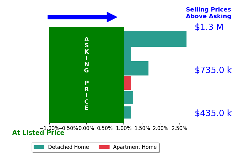 Bar chart comparing asking price vs selling price for Magda Mavian