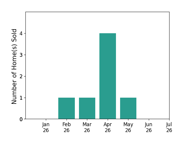 Bar chart of total home sales by Stacie Crumbaker over the past 12 months