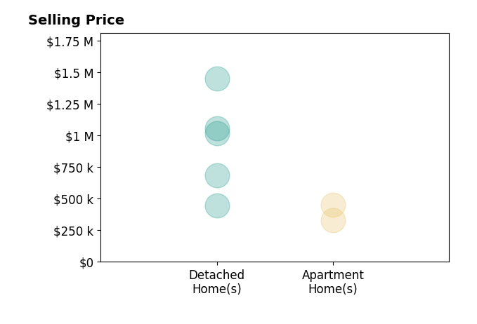 Histogram of home sales price ranges for Stacie Crumbaker