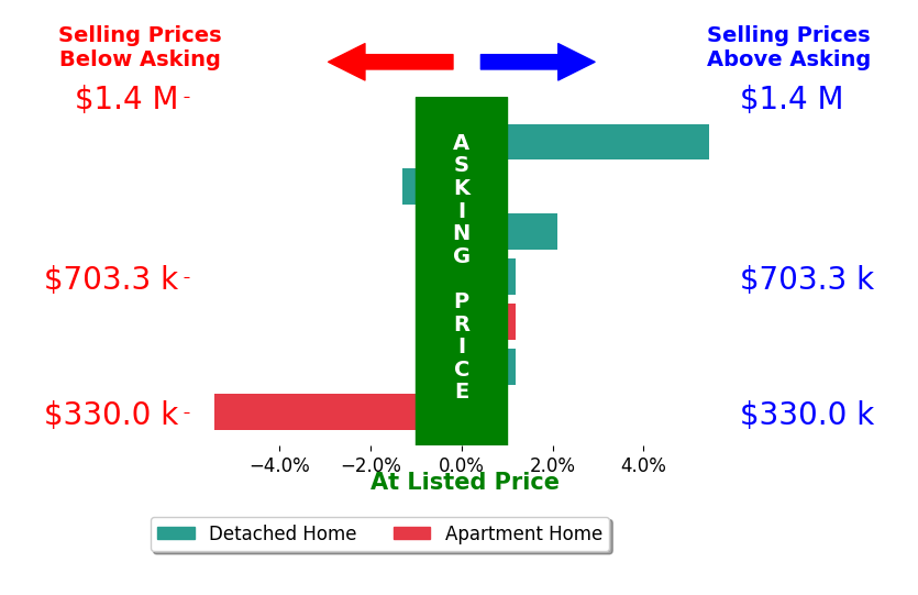 Bar chart comparing asking price vs selling price for Stacie Crumbaker
