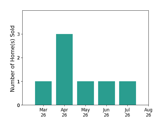 Penny Boyd sold 1 home in March 2026, 3 homes in April 2026, 1 home in May 2026, 1 home in June 2026, 1 home in July 2026, for a total of 7 homes.