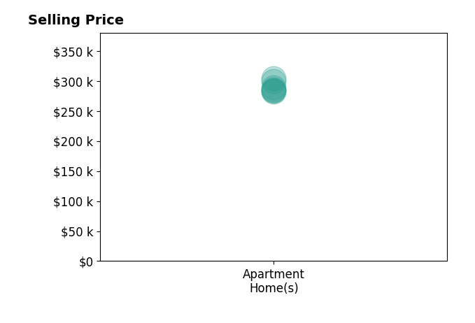 Penny Boyd's sold homes include apartment homes from $282K to $304K.