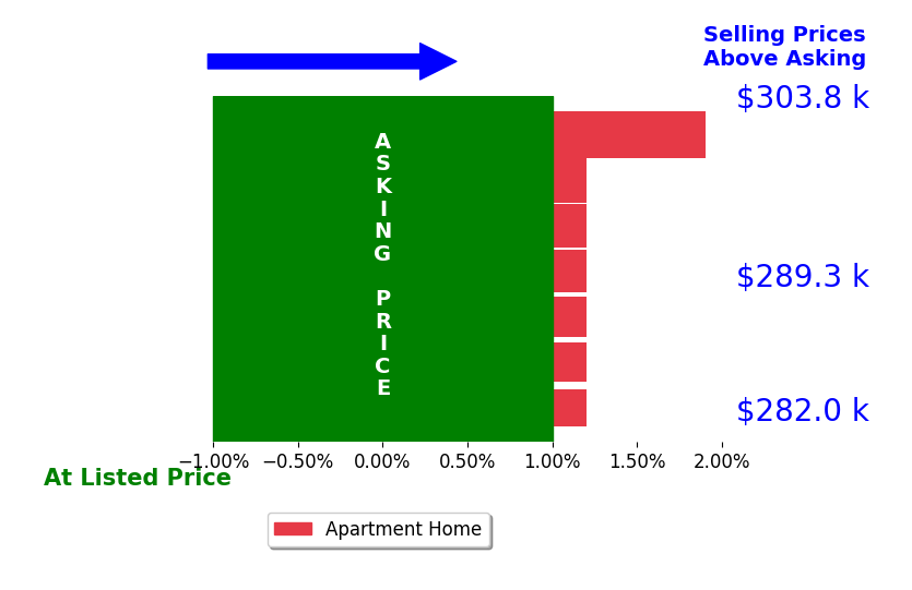 Penny Boyd's sold homes closed 0.2% above asking on average, with 1 homes above, 0 below, and 6 at asking price.