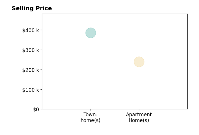 Tara Driggers's sold homes include townhomes at $385K, apartment homes at $240K.