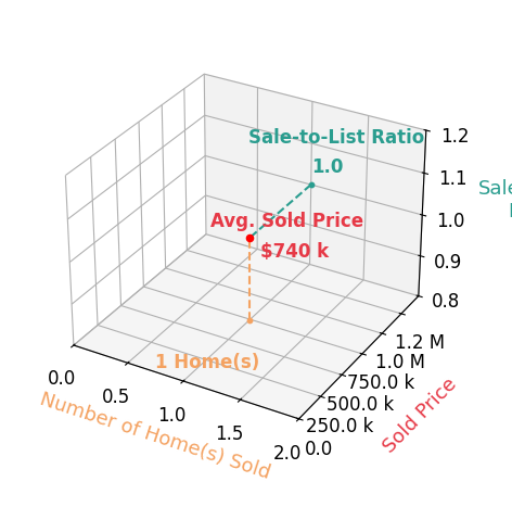Bonnie Campbell sold 1 homes with an average sold price of $740K and an average sale-to-list ratio of 100.0%.