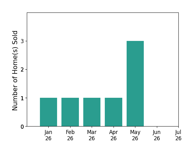 Bar chart of total home sales by Casey Schein over the past 12 months