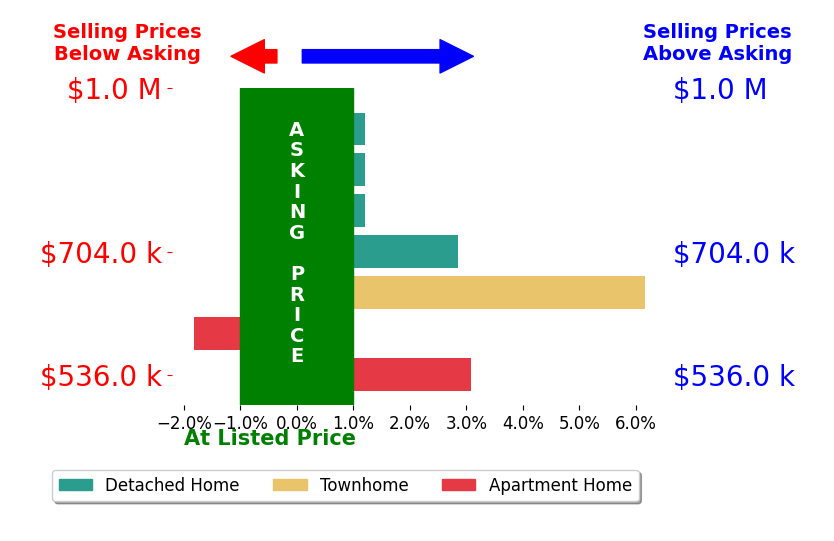 Bar chart comparing asking price vs selling price for Casey Schein