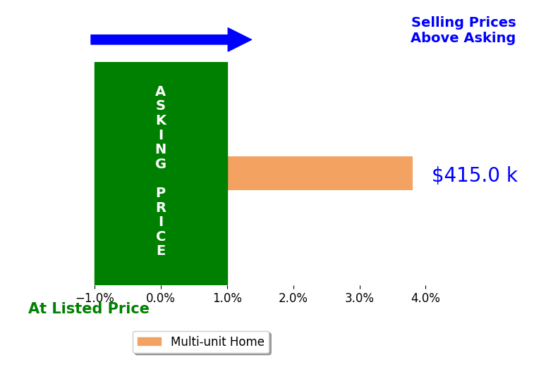 Maleeka Smith's sold homes closed 3.8% above asking on average, with 1 homes above, 0 below, and 0 at asking price.