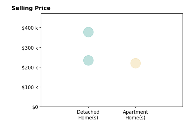 Julie Morgan's sold homes include detached homes from $235K to $377K, apartment homes at $220K.