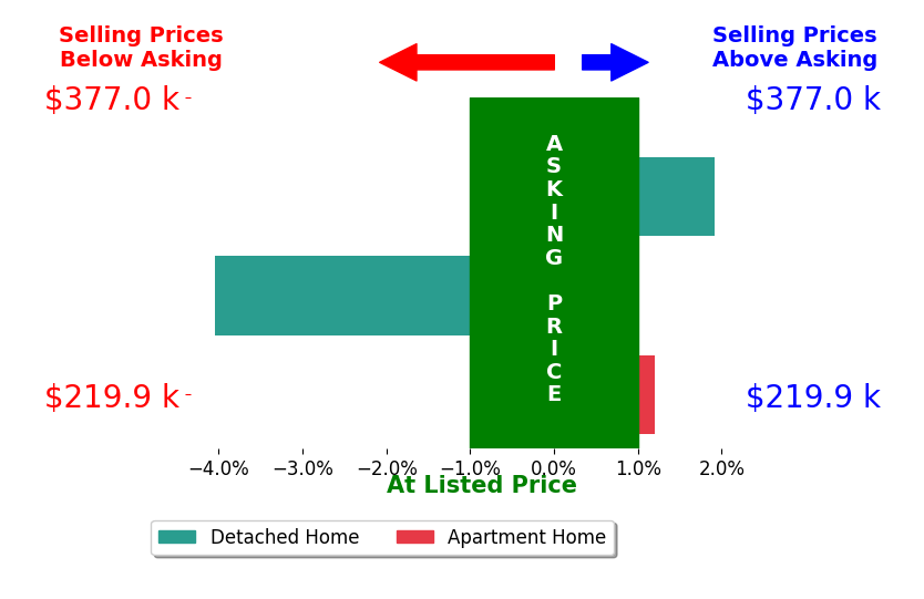 Julie Morgan's sold homes closed 0.7% below asking on average, with 1 homes above, 1 below, and 1 at asking price.