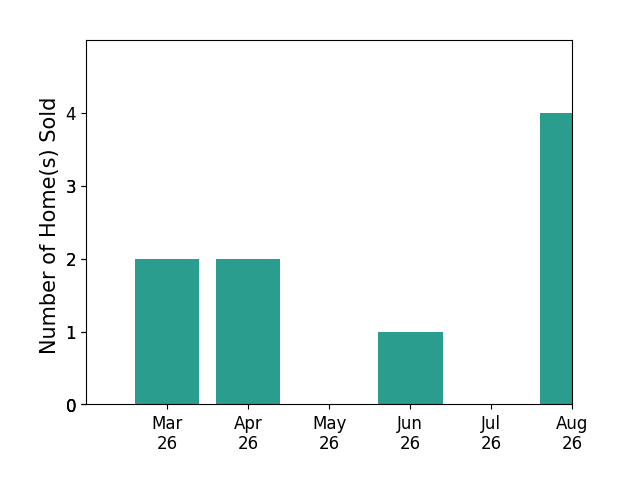 DOUG TREXELL sold 2 homes in March 2026, 2 homes in April 2026, 1 home in June 2026, for a total of 5 homes.